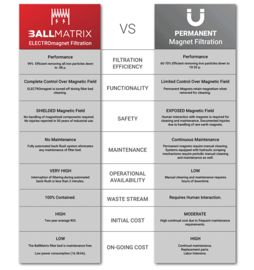 Filtration 101 Permanent vs